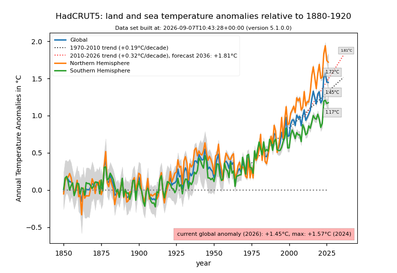 Andamento delle temperature globali secondo il dataset HadCRUT5