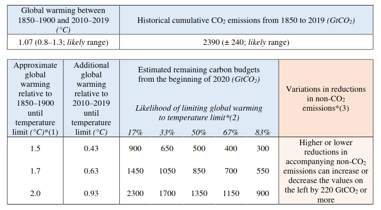 Budget carbone e temperature