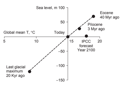 Livello dei mari nel passato e proiezione IPCC